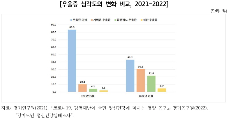 경기도민 10명 중 8명, 3고 경제위기로 스트레스