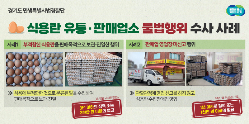 경기도 특사경, 식용란 유통·판매업소 불법행위 32곳 적발