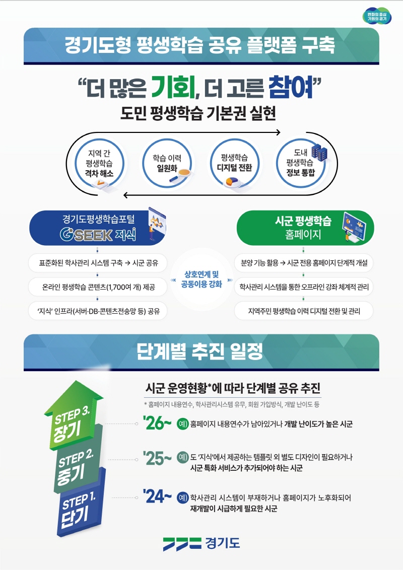 경기도, 표준화된 평생학습 플랫폼 만들어 시군과 공유