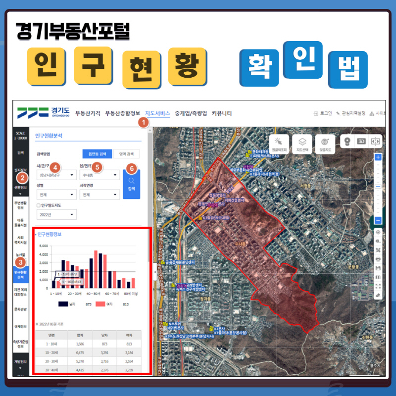 경기부동산포털에서 연령별 인구현황, 주차장 확보 등 창업 정보 확인하세요