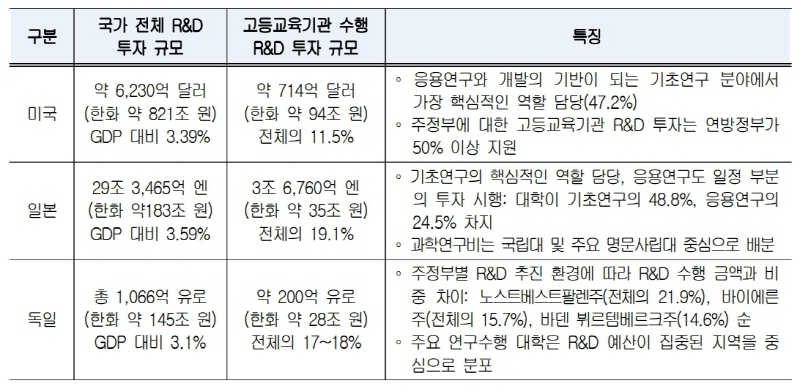 한국교육개발원, 대학원 R&D 투자의 해외동향과 정책과제 연구결과 발표