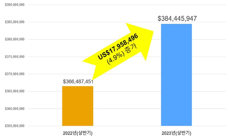 경기도 FTA컨설팅 참여 기업 상반기 수출액, 전년대비 1,795만 달러 증가