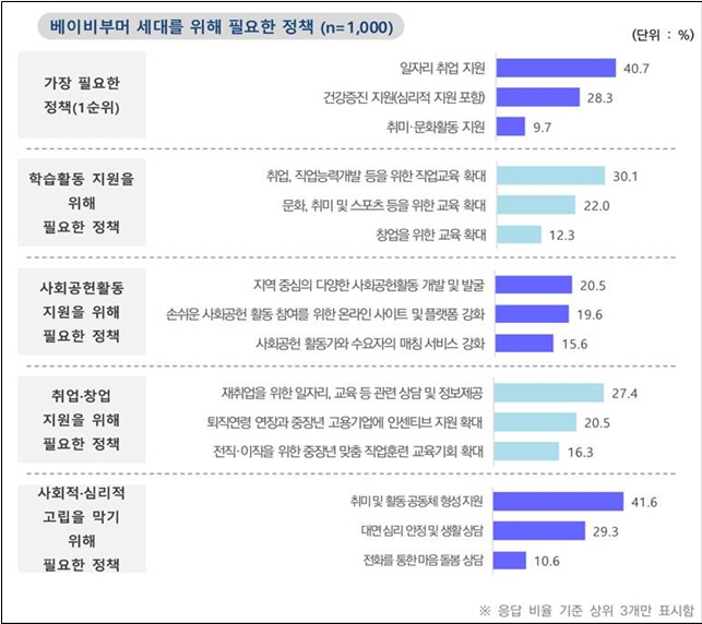 경기도 베이비부머 10명 중 7명 “계속 수입 있는 일 원한다”