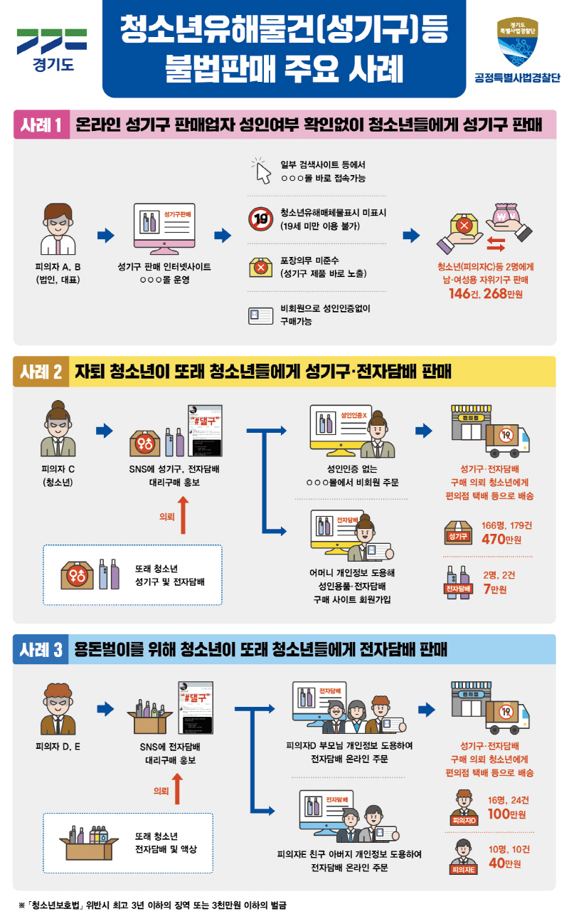 청소년에게 성인용품을 성인인증 없이 판매한 유명 사이트와 청소년 등 경기도 특사경, 청소년보호법 위반 5명 적발