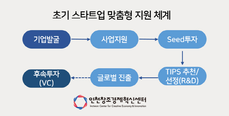 인천창조경제혁신센터, 초기 스타트업 맞춤형 지원 체계 달성