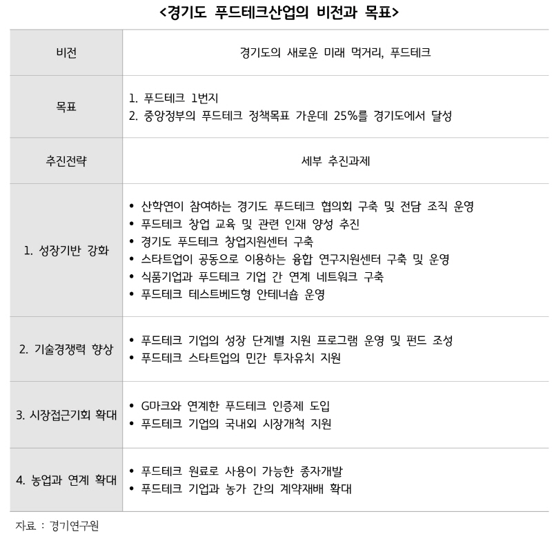 국내 푸드테크 시장 규모 61조원… 경기도, 스타트업 캠퍼스 조성 등 산업 발전 선도해야