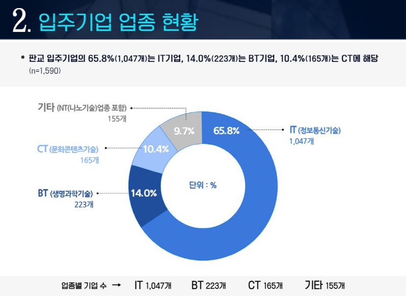 판교테크노밸리에 약 7만8천 명 근무한다…2022년 매출 167조 7천억 원 기록