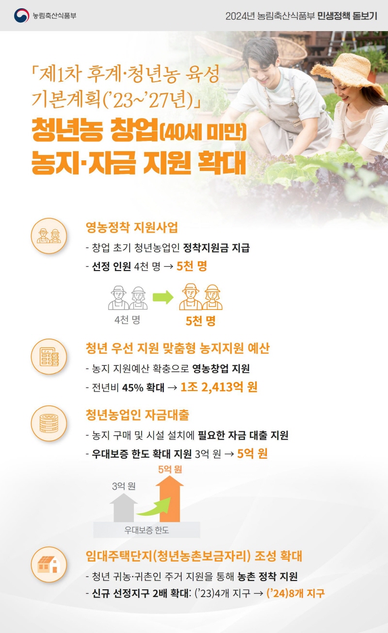 청년농 창업 위한 농지‧자금 지원 확대