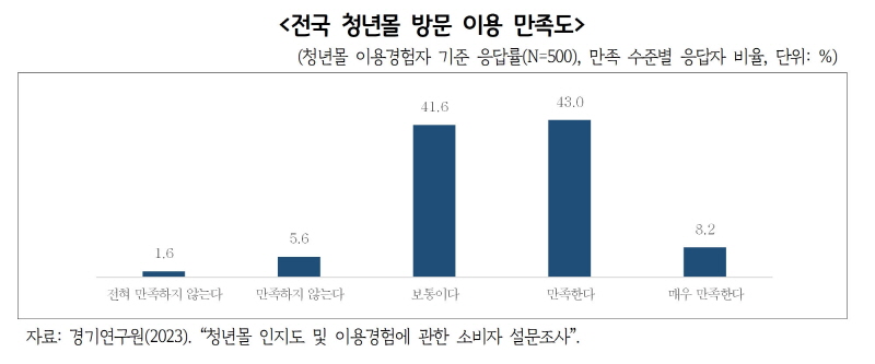 저비용 창업도전 플랫폼으로서 청년몰의 가치 살려나가야. 청년몰 이용 소비자 만족도 51.2%, 불만족 7.2%보다 7배나 높아