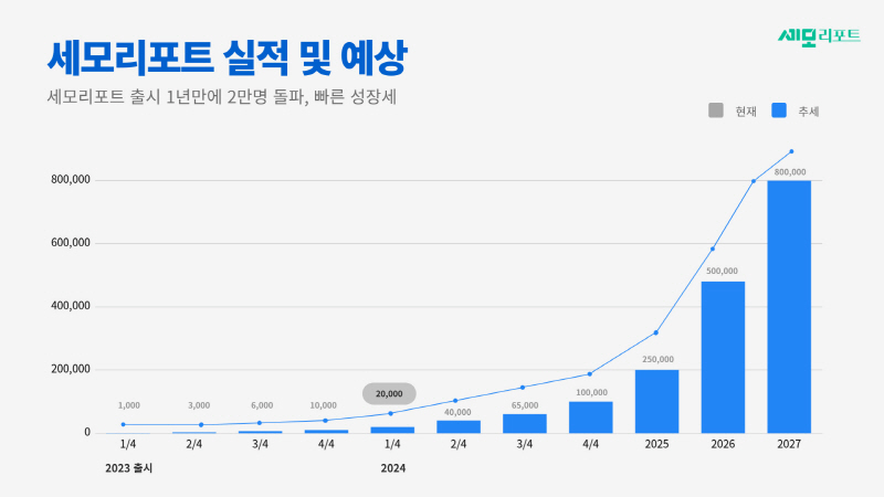 스마트 세무 서비스 세모리포트, 출시 1년 만에 가입 고객 2만 명 돌파… 빠른 성장세