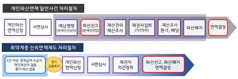 경기금융복지센터, 수원회생법원과 금융취약계층 신속 재기 위한 3대 사업 시행
