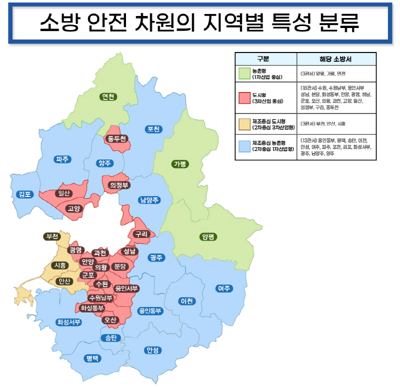 제조업 중심 지역 화재 인명피해, 인구밀집 도시지역보다 1.7배 많아. 경기소방, 지역별 재난발생 현황 분석 결과 발표