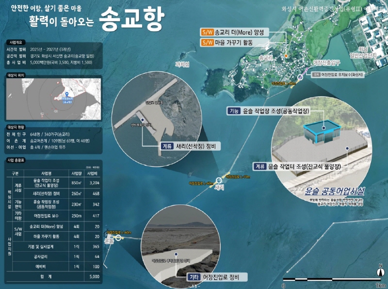 화성 송교항, 50억 원 투입해 시설 개선. 어민 숙원사업 해결