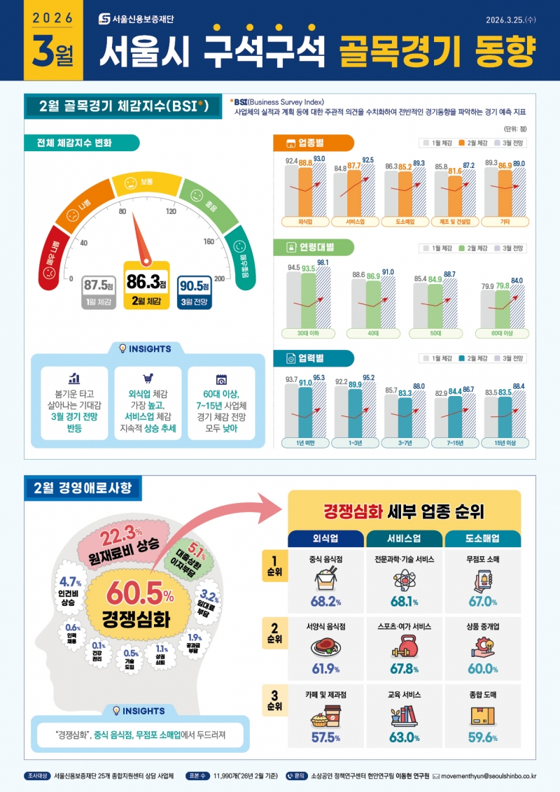 서울신보 골목경기 동향 분석 확대로 소상공인 경영해법 제시
