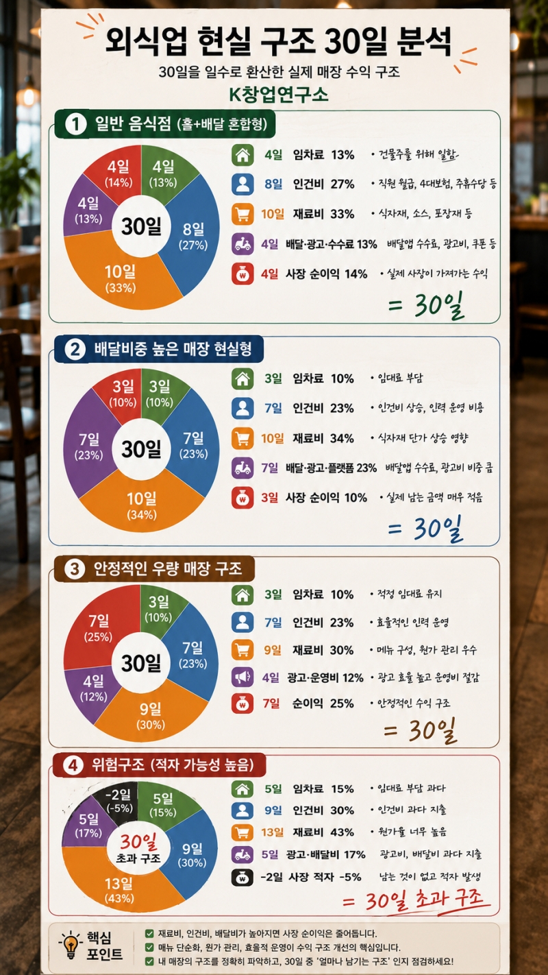 재료비가 아니라 구조가 문제다... 외식업 수익을 결정하는 진짜 숫자의 비밀