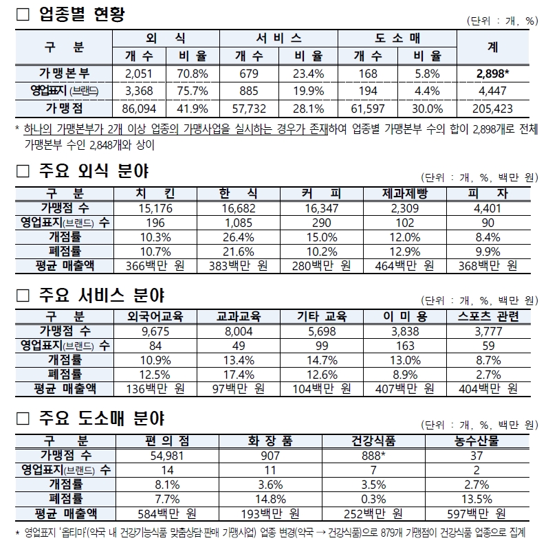 가맹점 수 늘고 매출도 상승... 서울시, 2025 가맹사업 등록현황 발표